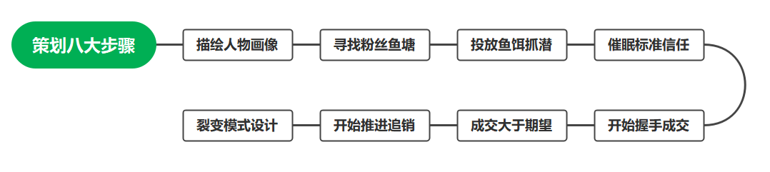 策划八大步骤