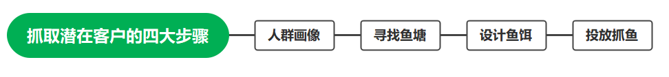 抓取潜在客户的四大步骤